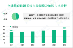 载荷监测系统市场调研：2024年全球市场规模为33.3亿美元