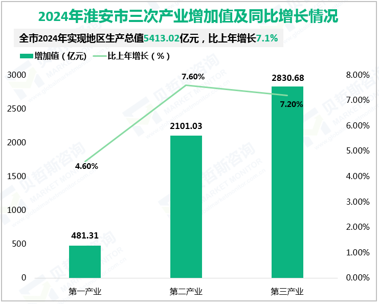 2024年淮安市三次产业增加值及同比增长情况