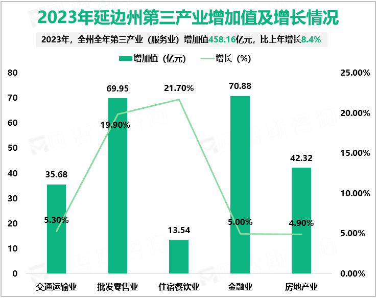 2023年延边州第三产业增加值及增长情况