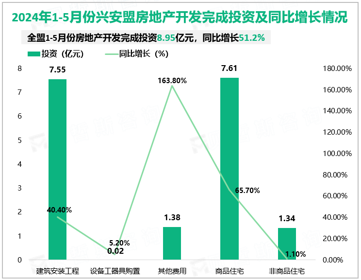 2024年1-5月份兴安盟房地产开发完成投资及同比增长情况