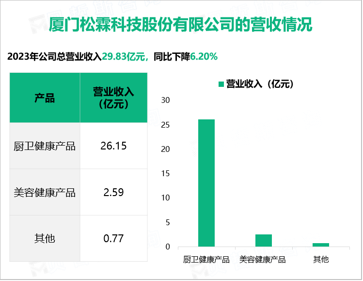 厦门松霖科技股份有限公司的营收情况