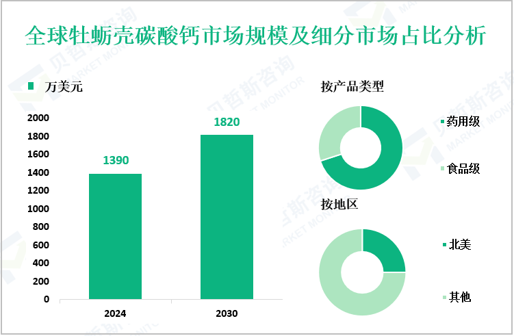 全球牡蛎壳碳酸钙市场规模及细分市场占比分析