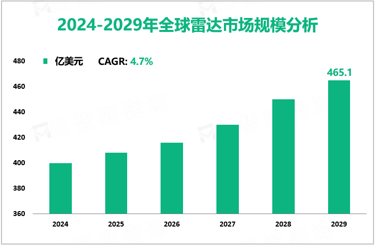 2024-2029年全球雷达市场规模分析