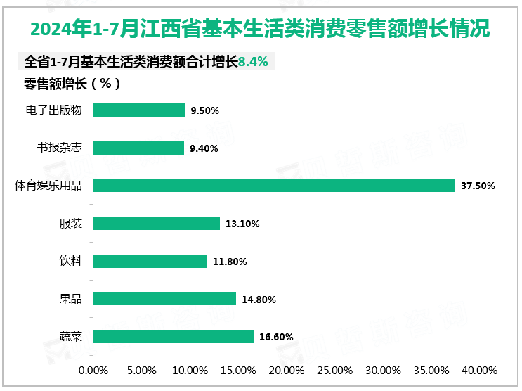 2024年1-7月江西省基本生活类消费零售额增长情况