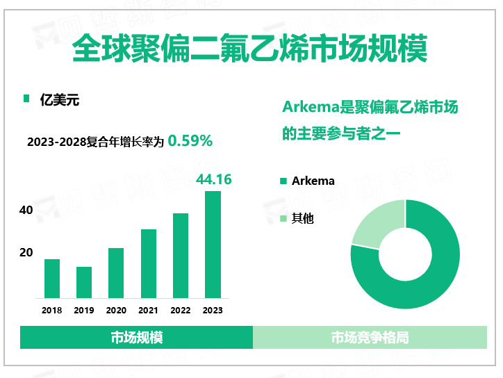 全球聚偏二氟乙烯市场规模