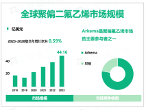 2023年全球聚偏二氟乙烯行业市场规模44.16亿美元，引起的健康问题及其可燃性阻碍市场发展