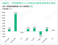 2026年一季度鹰潭市社会消费品零售总额97.88亿元，同比增长2.1%