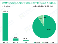 2024年武汉市完成建筑业总产值13674.77亿元，比上年同期增长4.4%