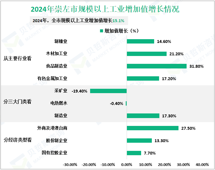 2024年崇左市规模以上工业增加值增长情况