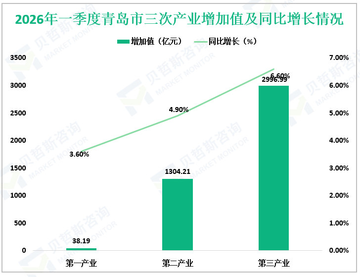 2026年一季度青岛市三次产业增加值及同比增长情况
