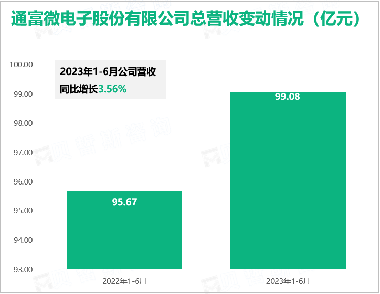 通富微电子股份有限公司总营收变动情况（亿元）