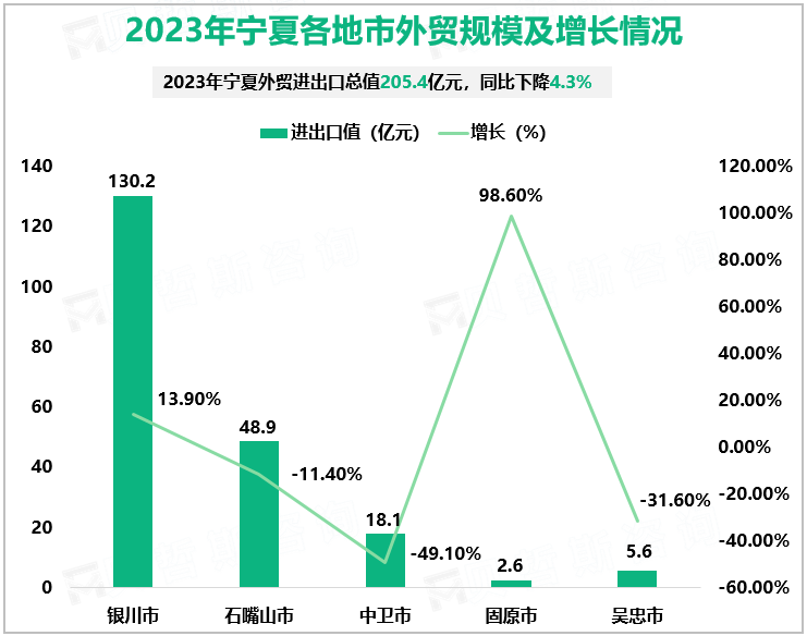 2023年宁夏各地市外贸规模及增长情况