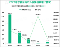 2023年宁夏外贸进出口总值205.4亿元，同比下降4.3%