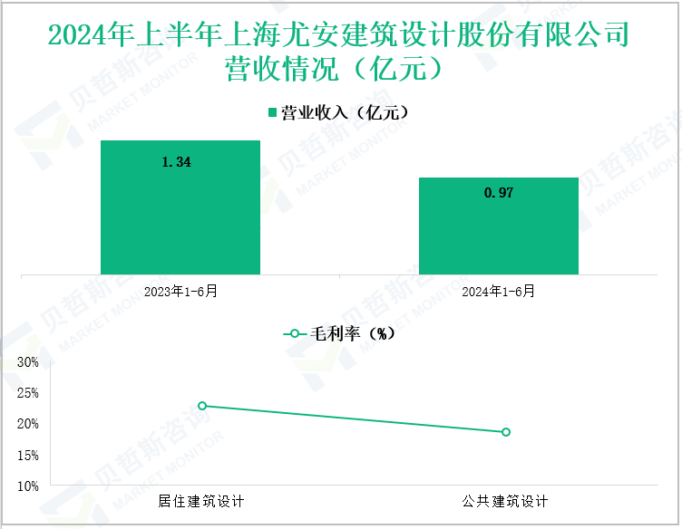 2024年上半年上海尤安建筑设计股份有限公司营收情况(亿元)