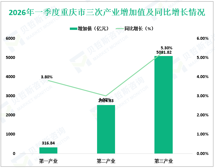 2026年一季度重庆市三次产业增加值及同比增长情况