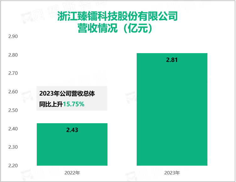 浙江臻镭科技股份有限公司营收情况（亿元）