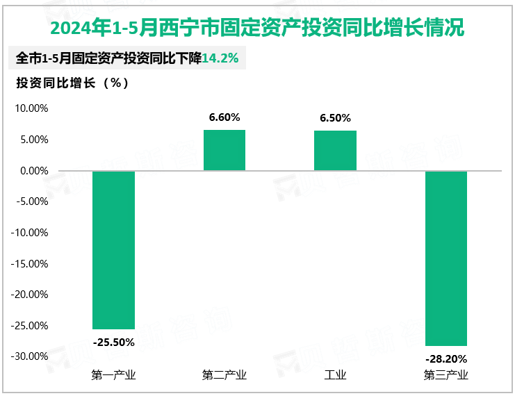 2024年1-5月西宁市固定资产投资同比增长情况