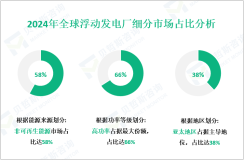 浮动发电厂区域市场细分分析：2024年亚太地区占据38%的最大份额