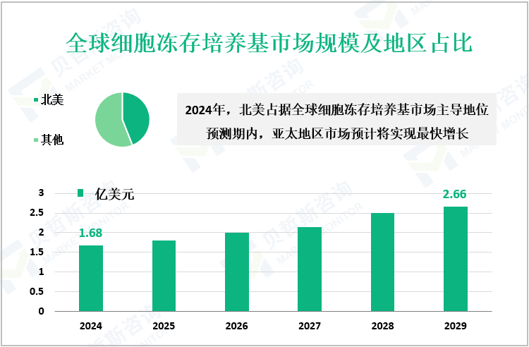 全球细胞冻存培养基市场规模及地区占比