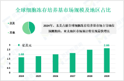 2024年全球细胞冻存培养基市场规模为1.68亿美元，北美占主导地位