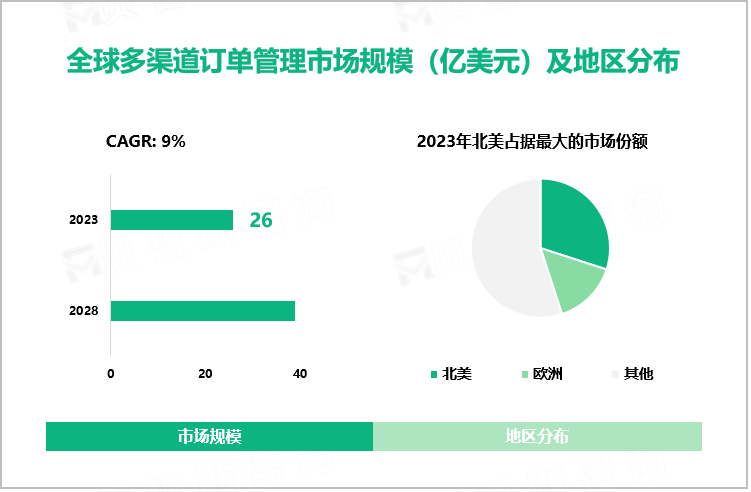 全球多渠道订单管理市场规模（亿美元）及地区分布