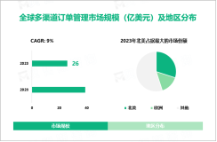 2023年全球多渠道订单管理市场规模达26亿美元，北美为主要发展区域

