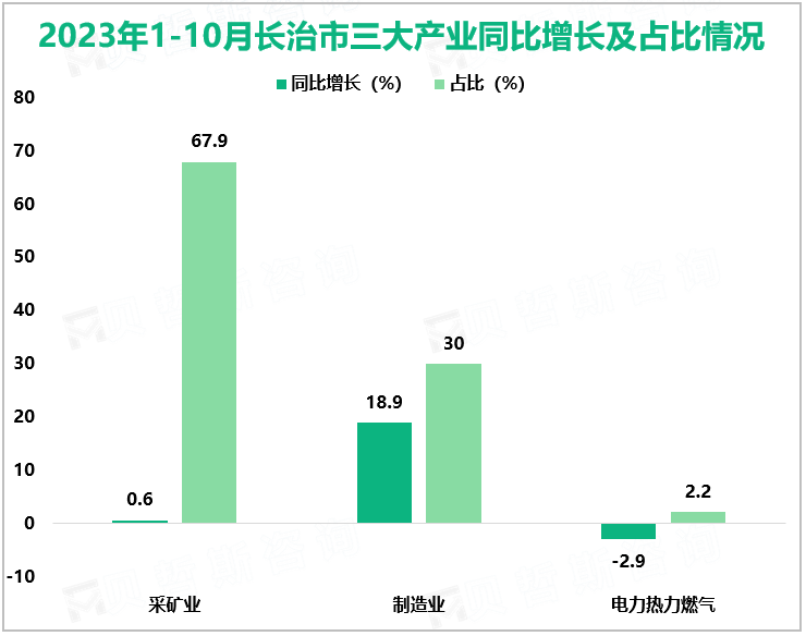 2023年1-10月长治市三大产业同比增长及占比情况