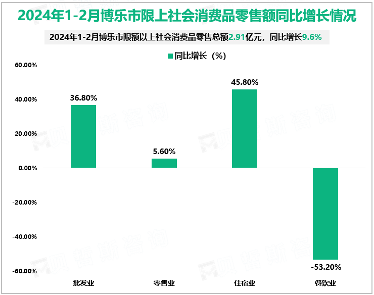 2024年1-2月博乐市限上社会消费品零售额同比增长情况