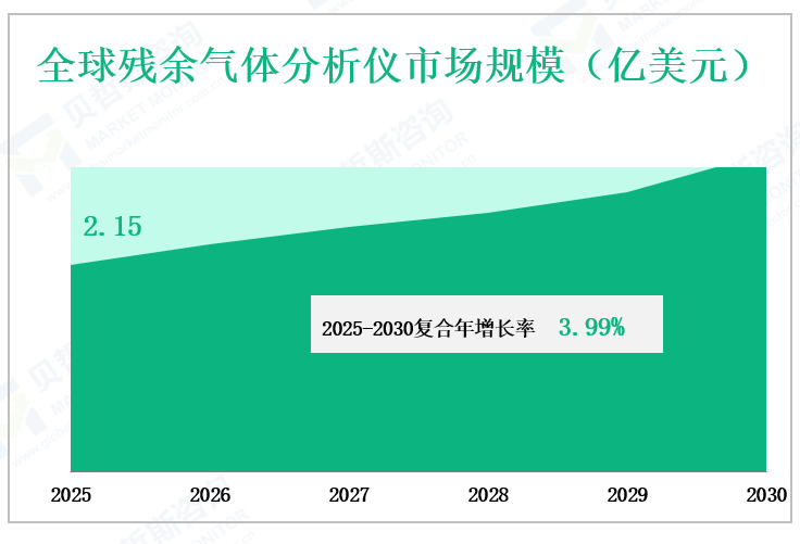 全球残余气体分析仪市场规模（亿美元）