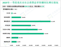 2025年一季度重庆市实现社会消费品零售总额4204.32亿元，同比增长4.1%