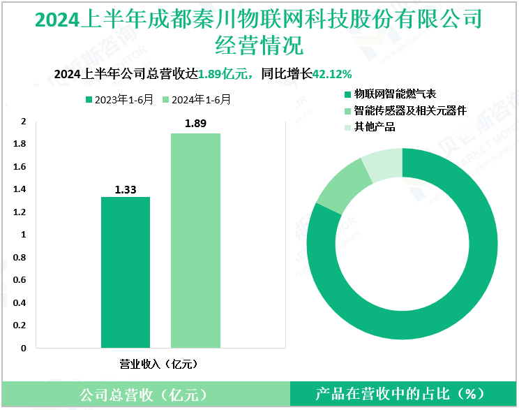 2024年上半年成都秦川物联网科技股份有限公司经营情况