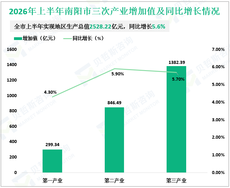 2026年上半年南阳市三次产业增加值及同比增长情况