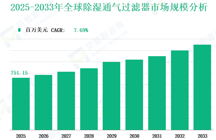 2025-2033年全球除湿通气过滤器市场规模分析