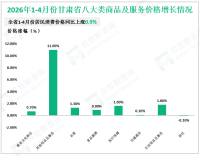 2026年1-4月甘肃省进出口总值266.0亿元，同比增长5.1%