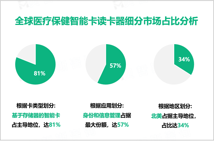 全球医疗保健智能卡读卡器细分市场占比分析