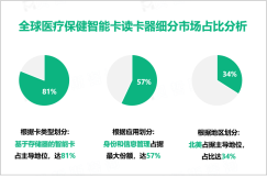 2024年全球医疗保健智能卡读卡器市场规模为16.8亿美元，北美居主导地位