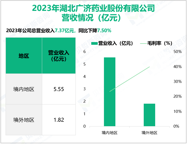 2023年湖北广济药业股份有限公司营收情况(亿元)