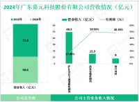 嘉元科技专注于锂电铜箔产业，其2024年营收为72.8亿元