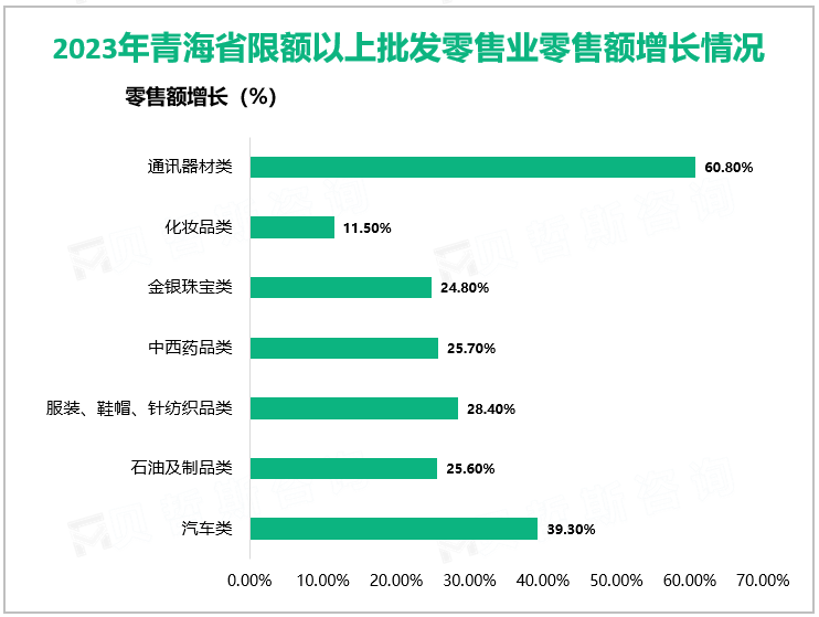 2023年青海省限额以上批发零售业零售额增长情况