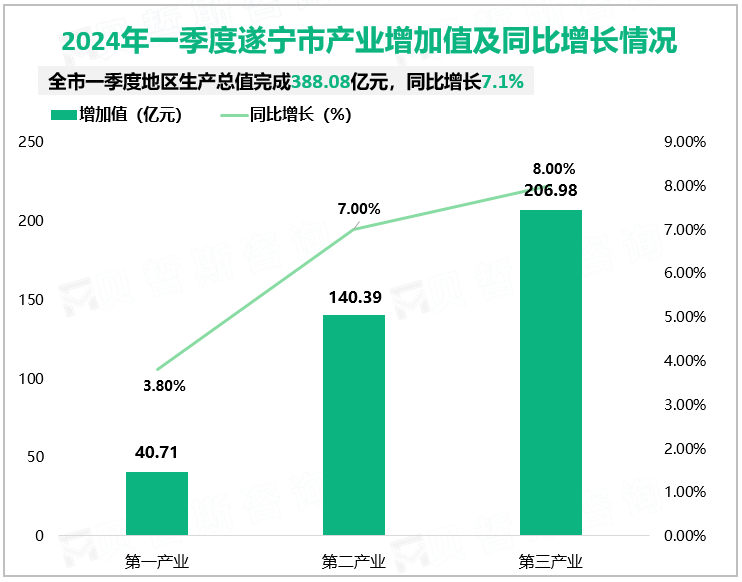 2024年一季度遂宁市产业增加值及同比增长情况