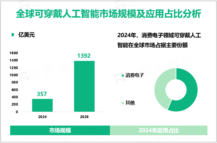 全球可穿戴人工智能市场规模及应用占比分析