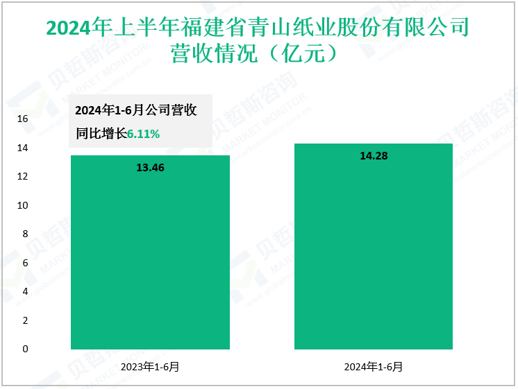 2024年上半年福建省青山纸业股份有限公司营收情况（亿元）