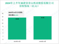 青山纸业深耕于造纸行业，其2024上半年营收为14.28亿元