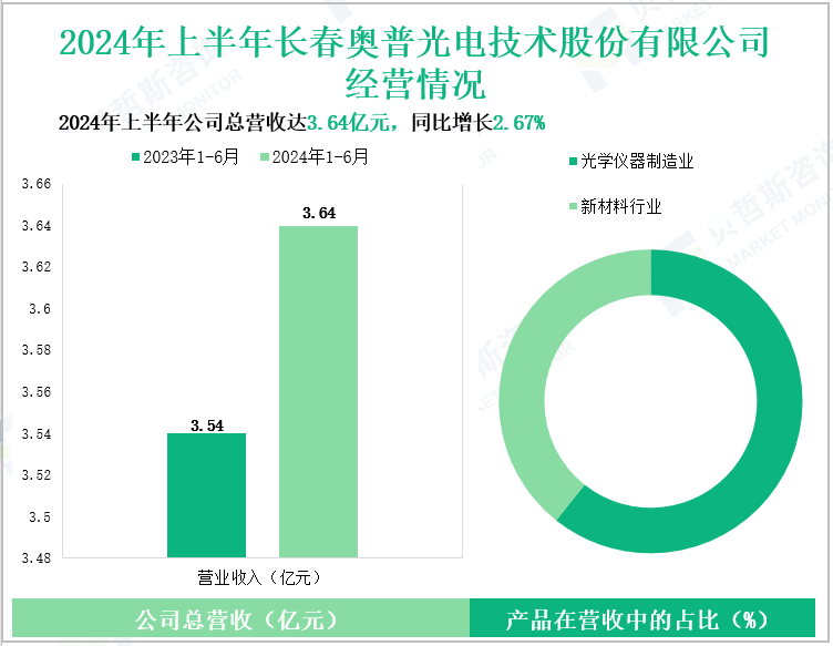 2024年上半年长春奥普光电技术股份有限公司经营情况