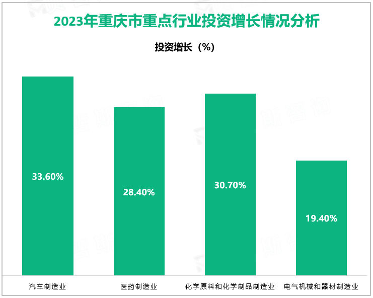 2023年重庆市重点行业投资增长情况分析