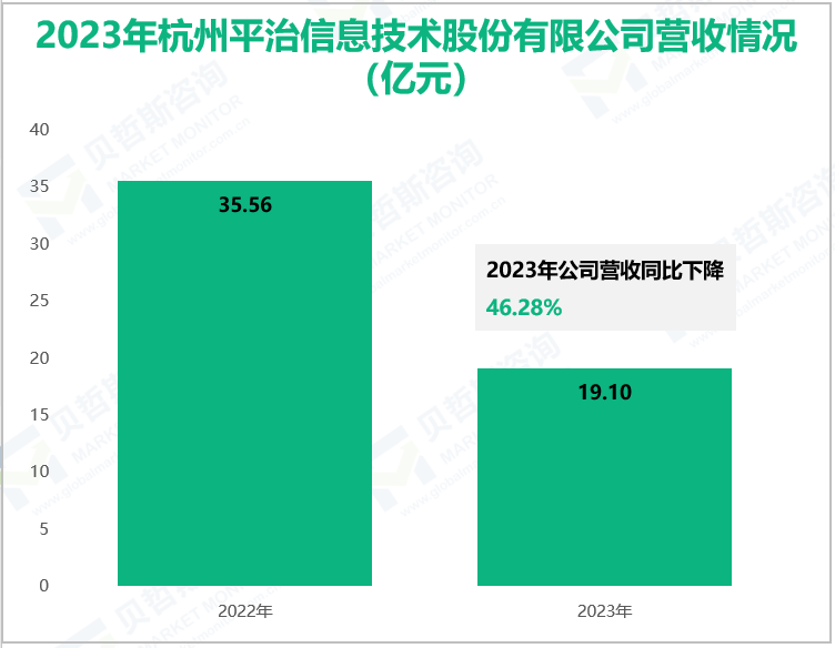 2023年杭州亚治信息技术股份有限公司营收情况(亿元)