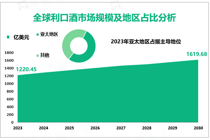 全球利口酒市场规模及地区占比分析