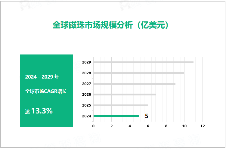 全球磁珠市场规模分析（亿美元） 