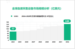 血液采集设备行业发展态势：2024-2032年全球市场规模增长达67亿美元

