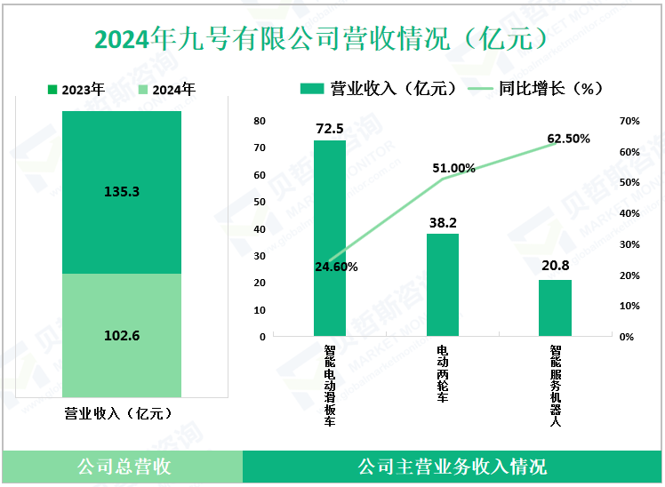 2024年九号有限公司营收情况（亿元）